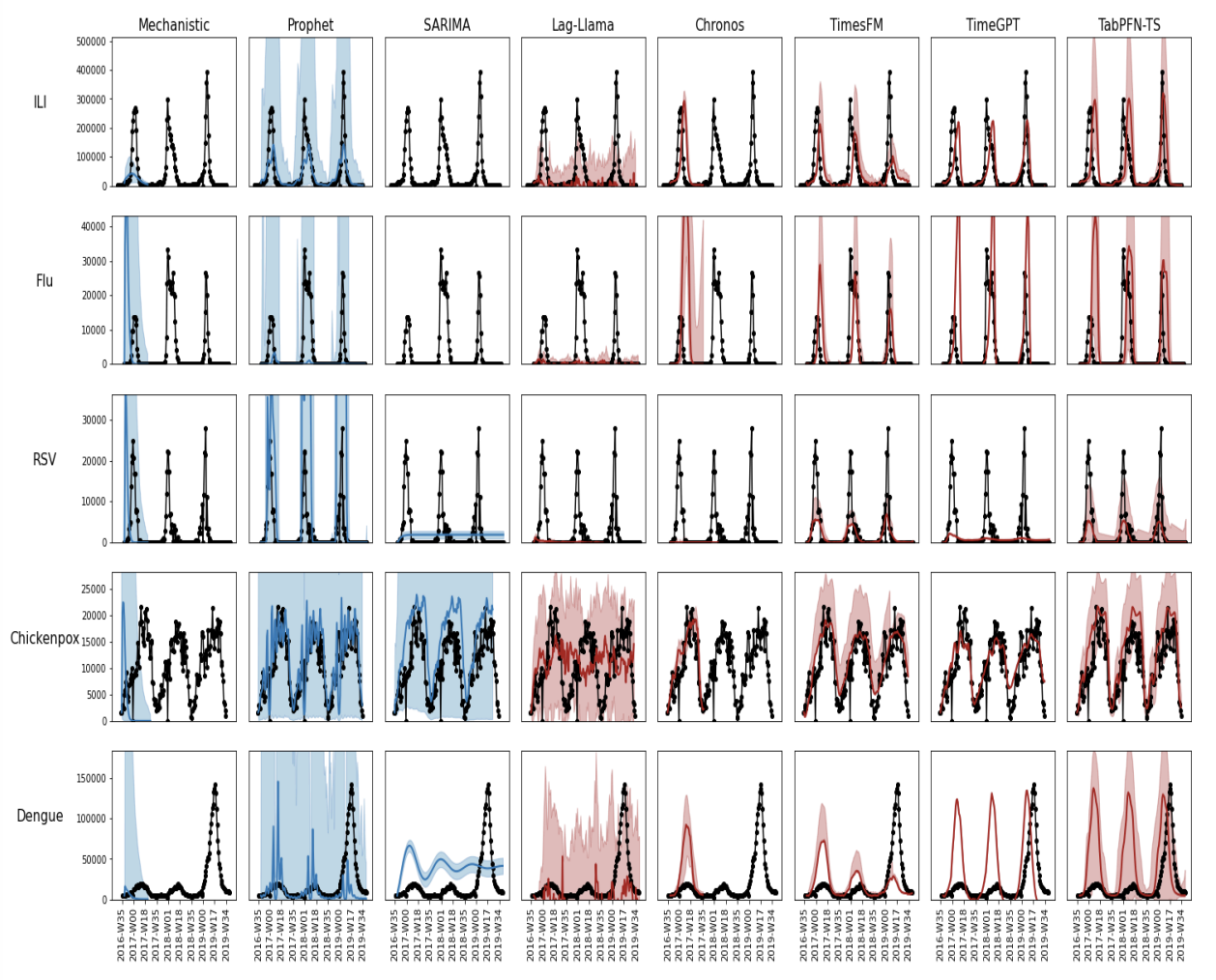 Foundation time series models for forecasting and policy evaluation in ...